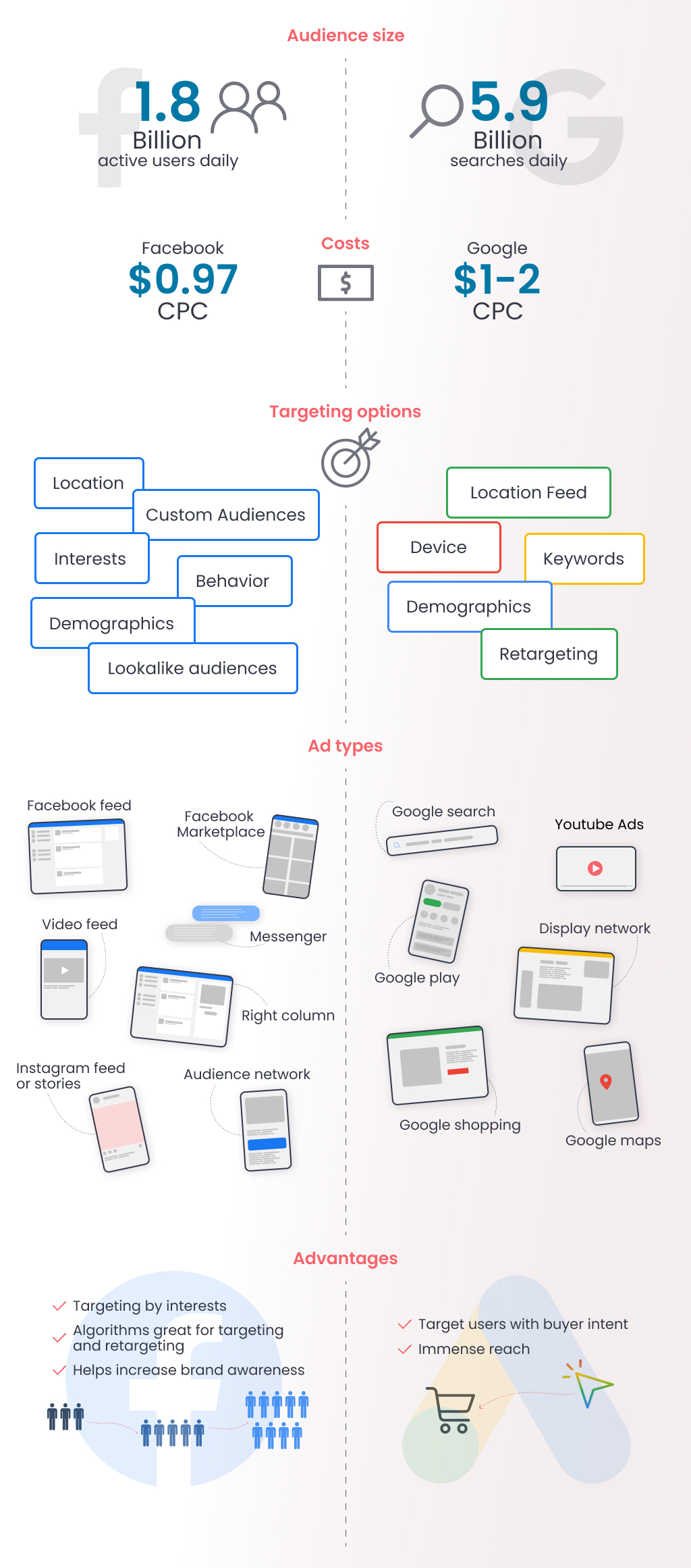 Infographics - Google Ads vs Facebook Ads