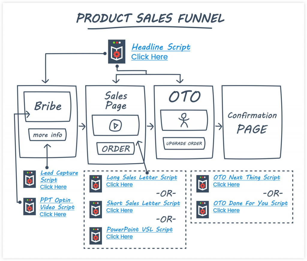 automated sales funnel