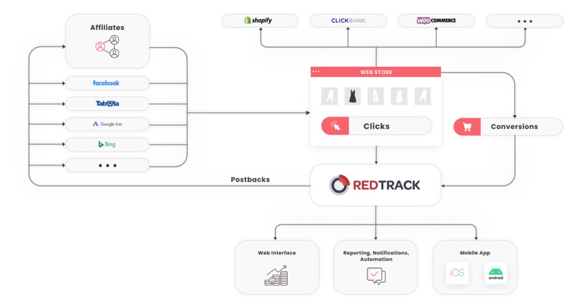 How does ad tracking work?