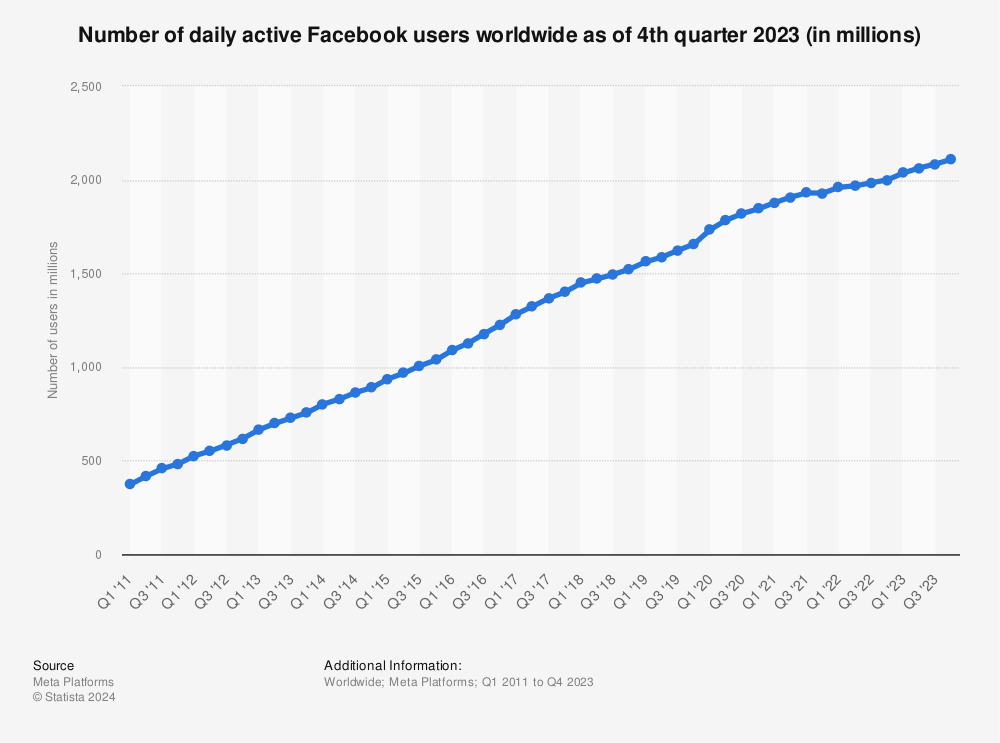 Statistic: Number of daily active Facebook users worldwide as of 4th quarter 2020 (in millions) | Statista