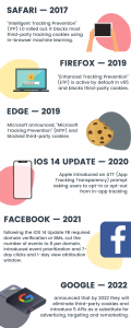 Timeline of privacy updates in advertising