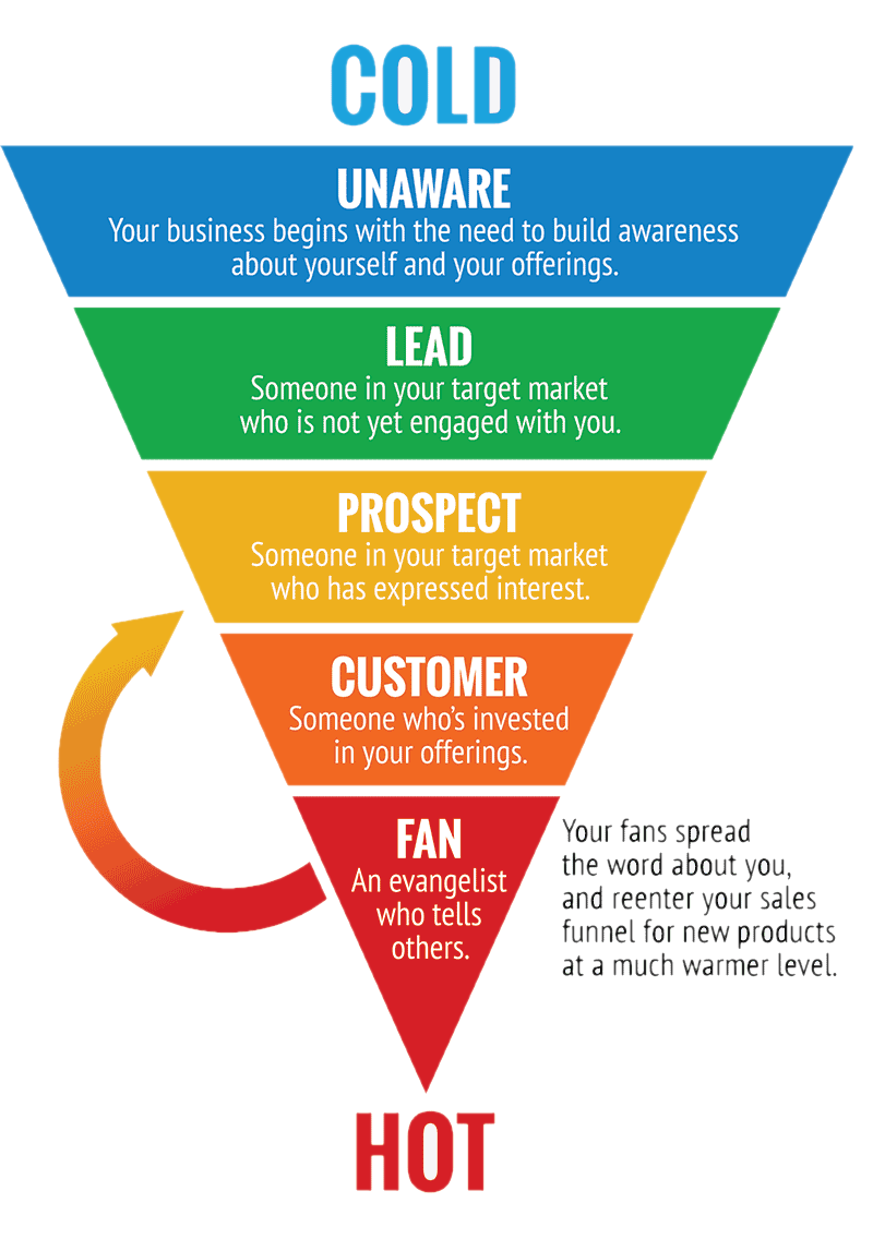 marketing sales funnel