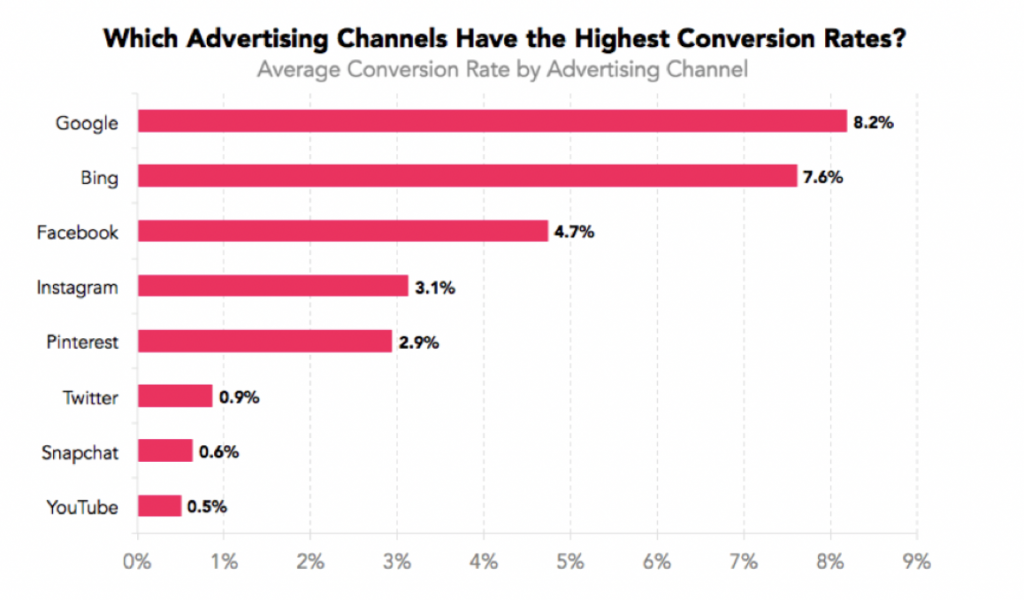 higher conversion rate 